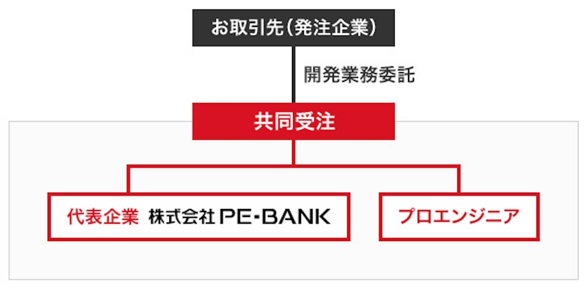 Pe-BANKの契約