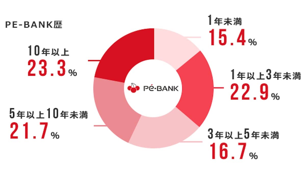 Pe-BANKの継続年数